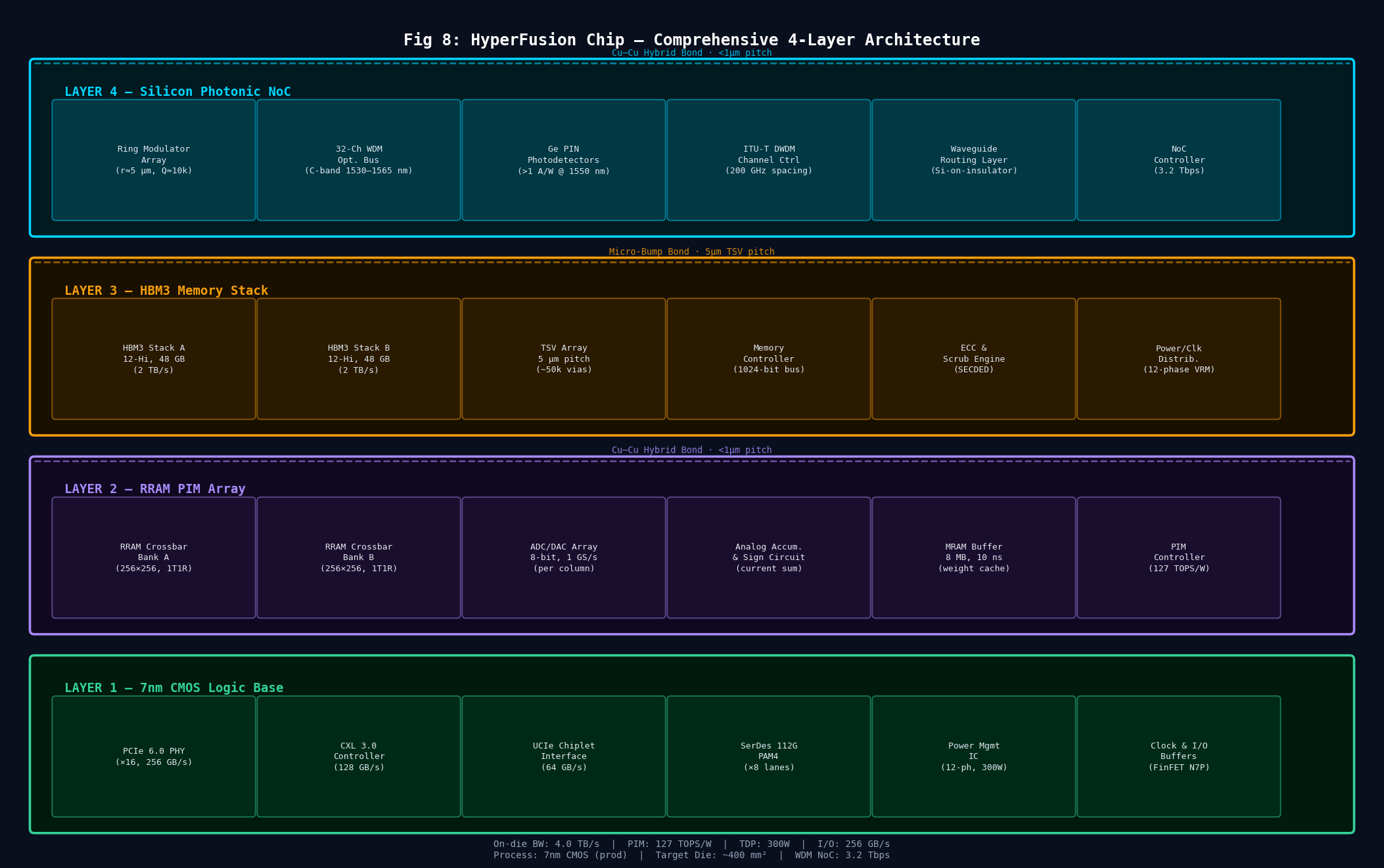 4-layer 3D HyperFusion architecture