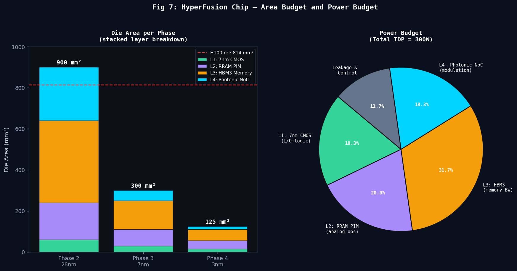 Area and power breakdown