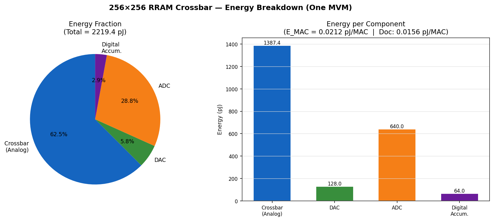 Energy breakdown bar chart showing crossbar at 62.5%