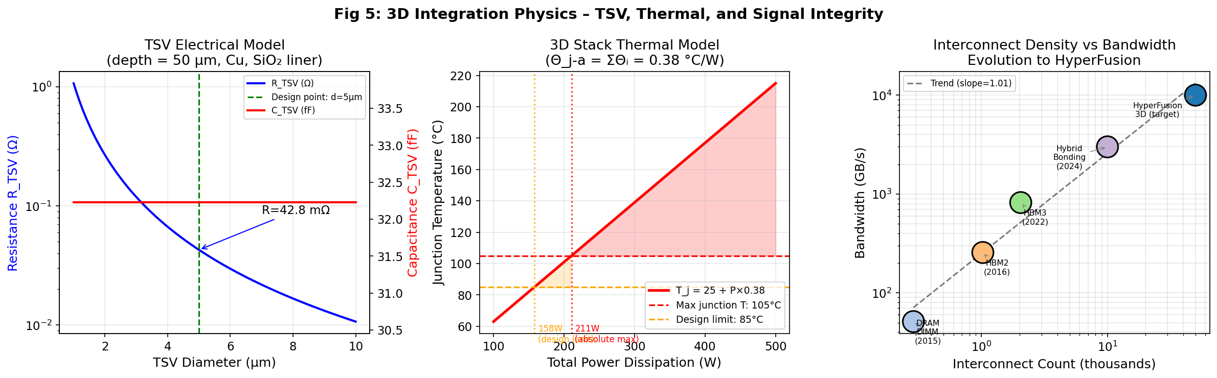 3D integration die stack