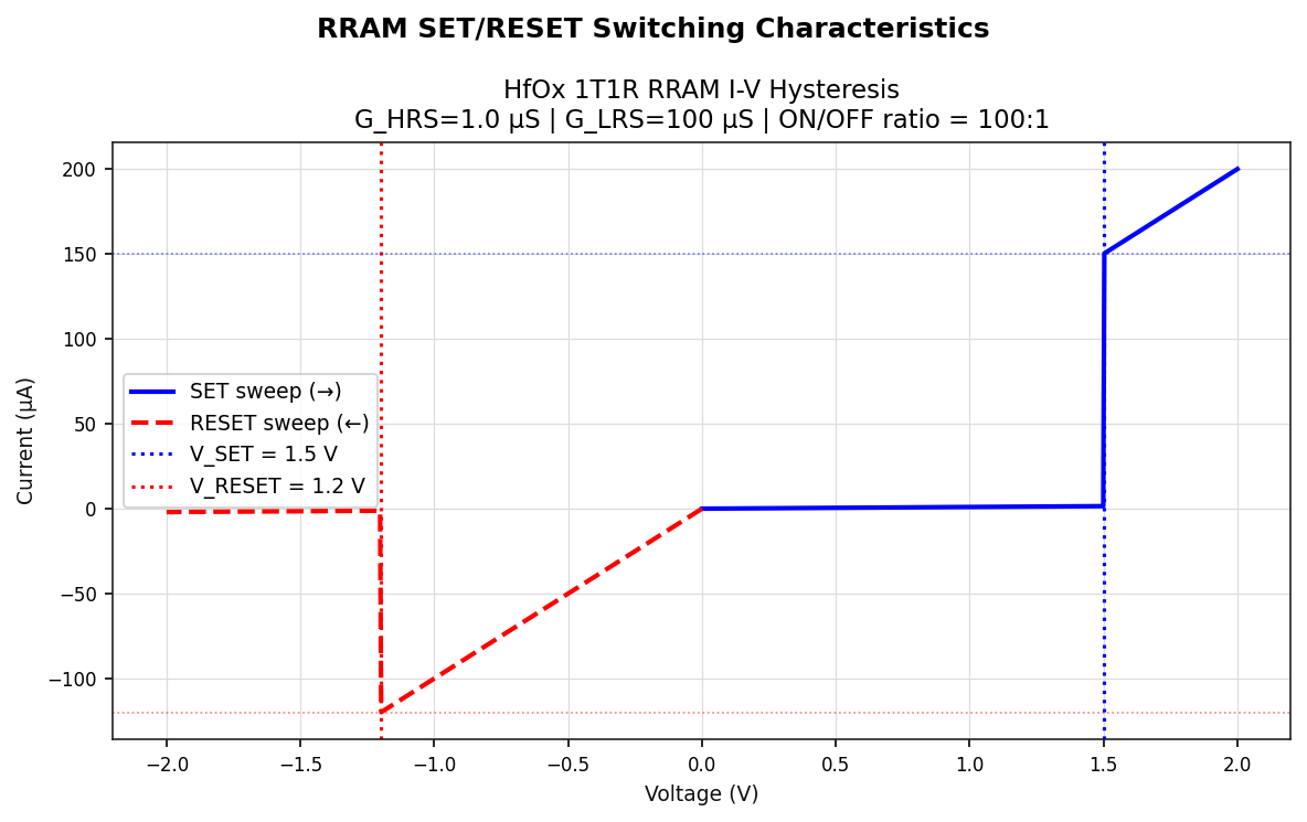 RRAM I-V Hysteresis showing SET at 1.5V and RESET at 1.2V