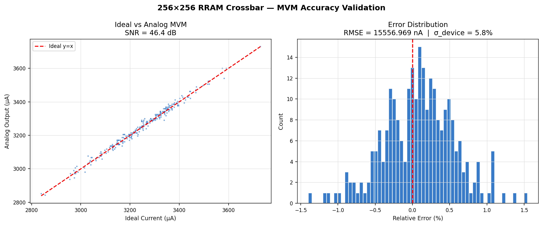 Ideal vs Analog MVM output scatter plot showing R²=0.9992