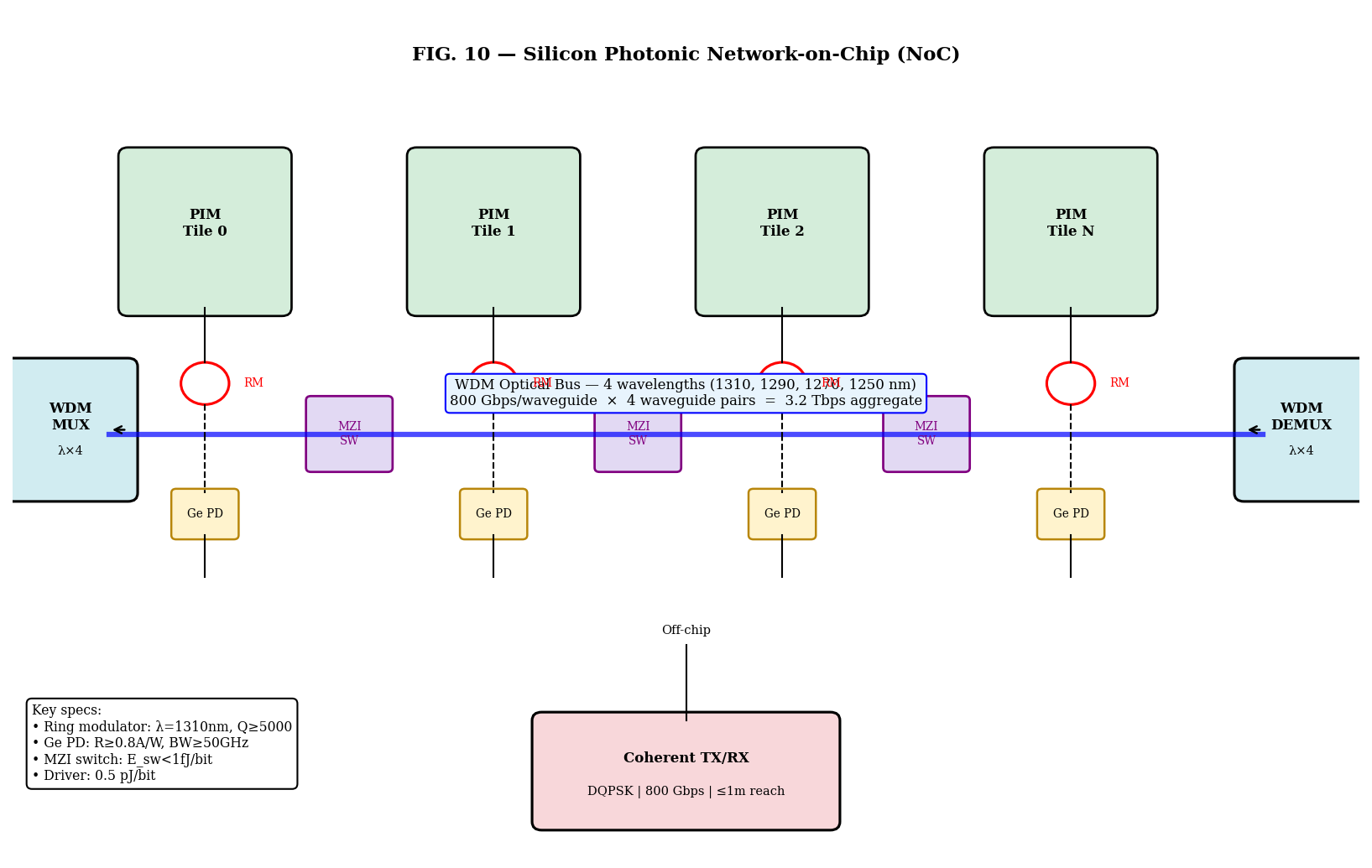 Silicon photonic network on chip