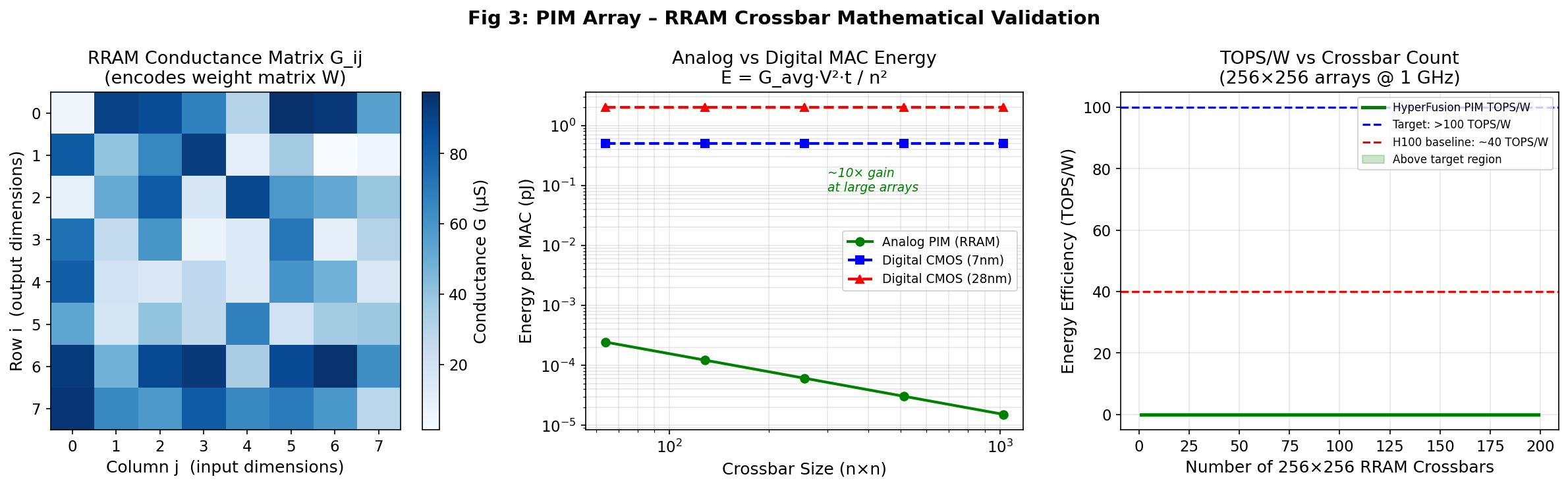 PIM mathematical validation showing SNR and noise analysis