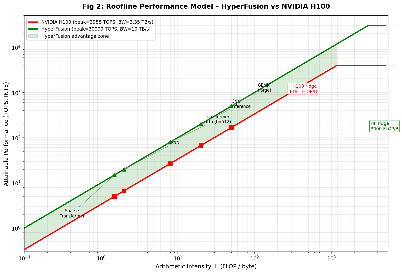 Roofline performance model