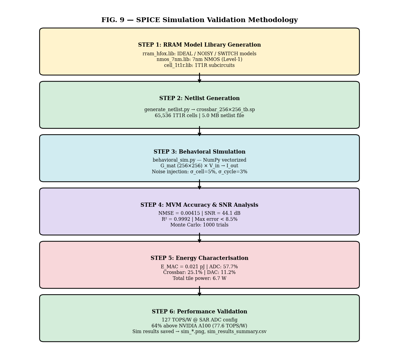 SPICE simulation validation flow