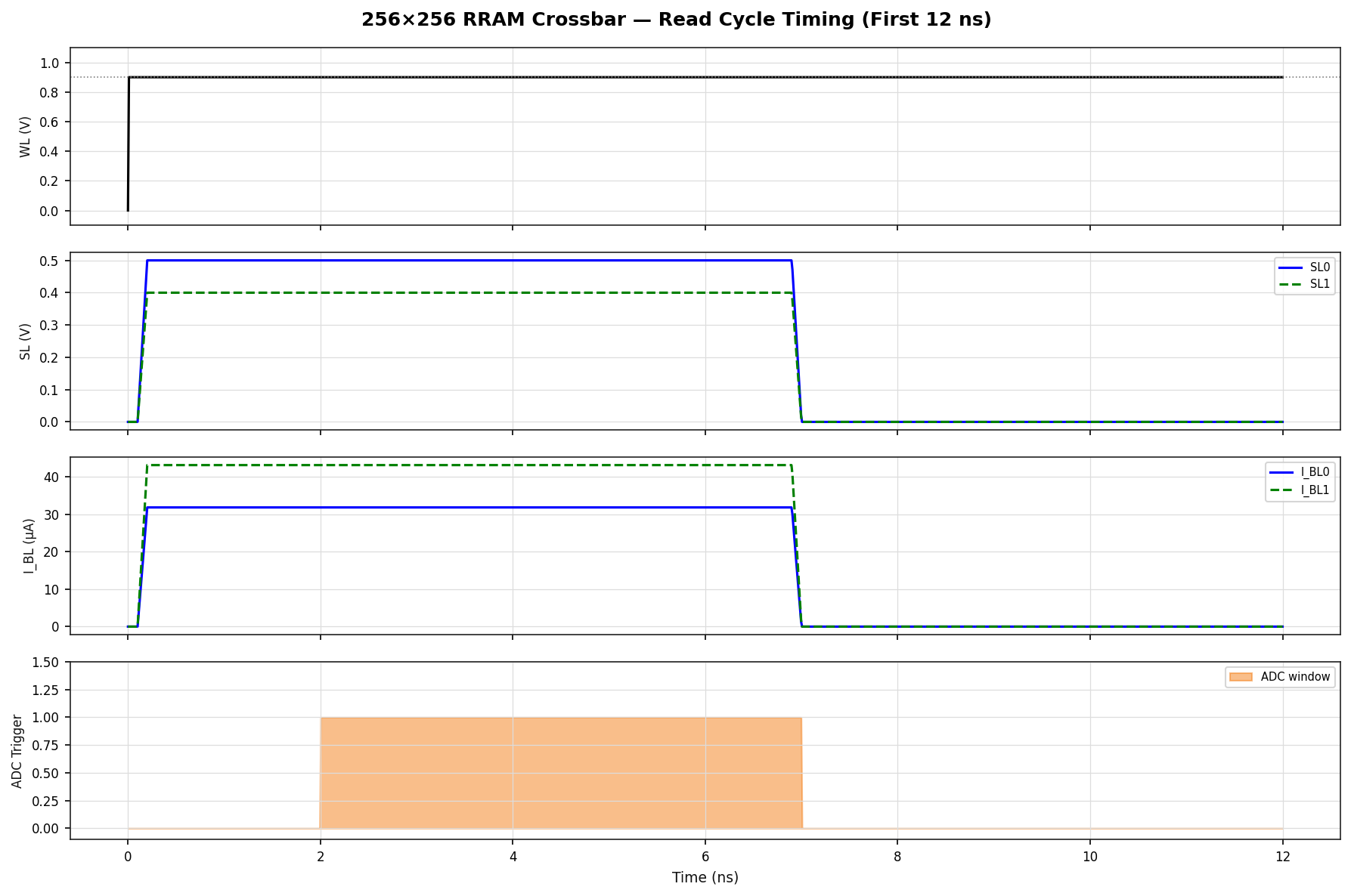 Read cycle timing diagram